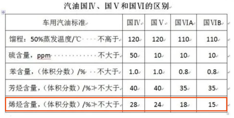國標(biāo)汽油烯烴含量 國標(biāo)汽油烯烴含量